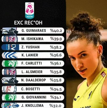 庄宇珊跻身意甲一传榜前三,展现合格主攻实力;朱婷迎战意大利杯关键战