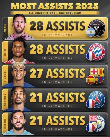 梅西荣膺今年世界助攻王，已五次获得年度助攻王称号！