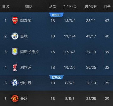 英超争冠战：阿森纳vs阿斯顿维拉，各赛事11连胜，维拉能否登顶？