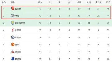 曼城0-0翻车！阿森纳领先4分却迎17天6战生死局
