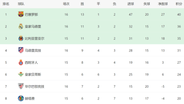 阿隆索糊涂!皇马1人首发又爆冷,3大巨星0进球,西甲争冠难了