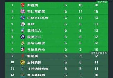 英超四队全部零胜!欧冠战报显现英超唯一苦主,全面压制西甲,力压德甲意甲