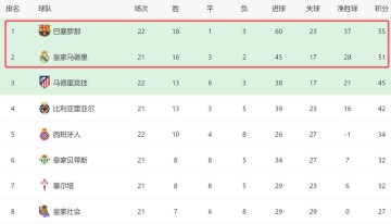 3-1！西甲争冠一夜又变了：巴萨先赛+领先4分，皇马没退路了