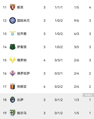 伴随博洛尼亚2-1，尤文1-1，米兰3-0乌迪内斯，意甲积分榜产生！