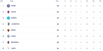 意甲积分榜：后赛国米手撕米兰榜首体验 只差1分看罗马